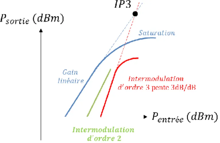 Figure 6 : Variation des produits d'intermodulation en fonction de la puissance d'entrée