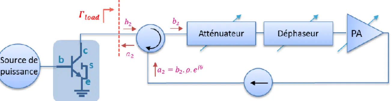 Figure 10 : Principe d’un système load-pull à charge active à boucle fermée