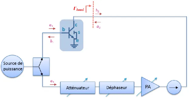 Figure 11 : Synoptique d'un système load pull à charge active "feed forward" 