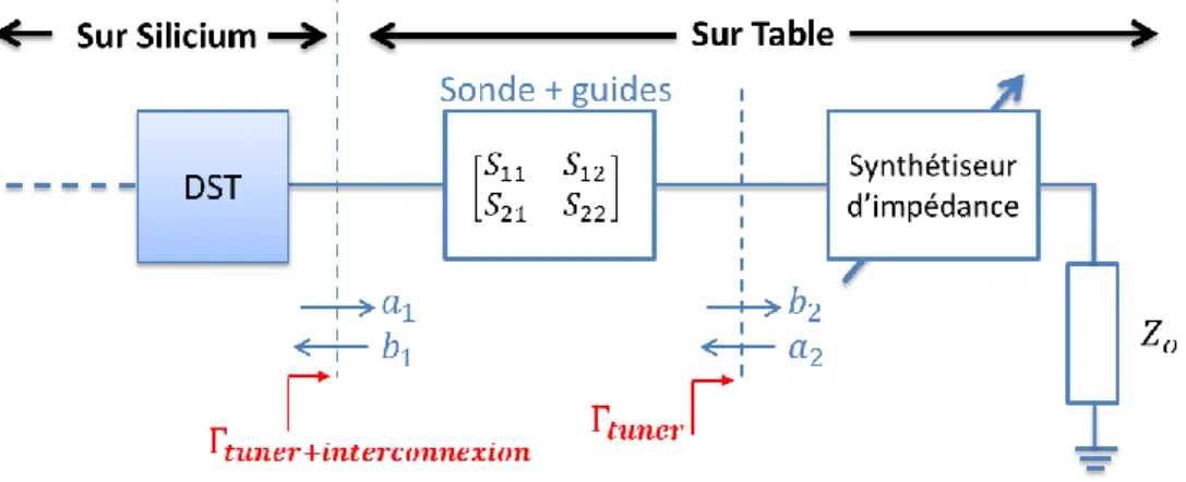 Figure 17 : Influence des interconnexions sur le coefficient de réflexion présenté dans le plan du  composant 