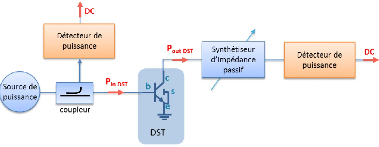 Figure 26 : Détecteurs de puissance dans un banc de caractérisation load pull 