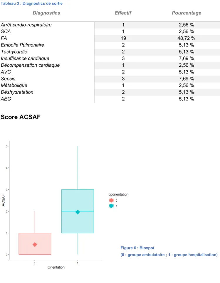 Tableau 3 : Diagnostics de sortie 