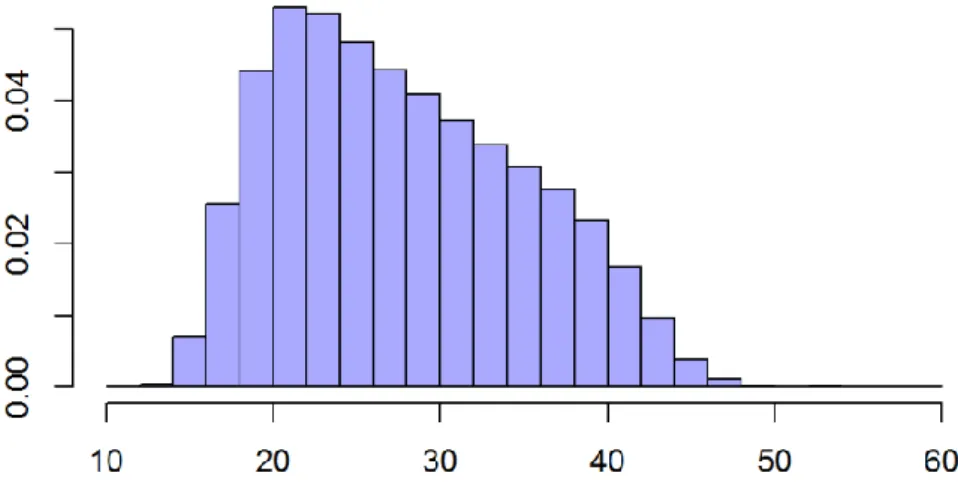 Figure 1: Age distribution of patients undergoing an IA from 2008 to 2014 