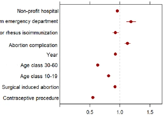 Figure 3: Risk factors (adjusted Hazard ratio) of repeat IA after first IA (for the age the 20-29 class was  used as reference) 