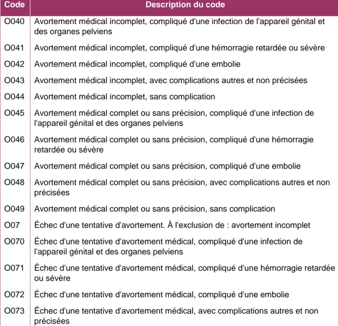 Table 3: codes CIM-10 en rapport avec l'IVG 