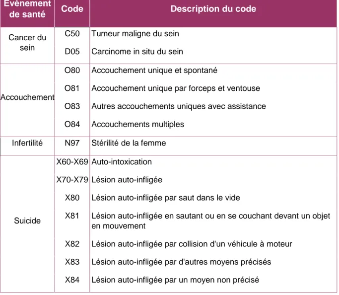 Table 5: codes CIM-10 correspondant à chaque événement de santé étudié 