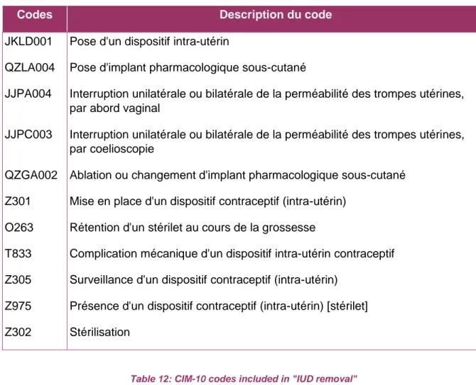 Table 11: CIM-10 and CCAM codes included in &#34;contraception procedure&#34; 