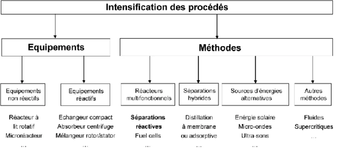 Figure I-1: Classification de l'intensification des procédés de Stankiewicz et Moulijn (2000)     