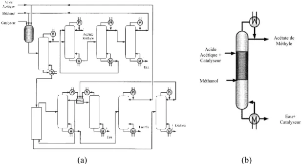 Figure I-2: Schéma des procédés classique (a) et intensifié (b) de production d'acétate de  méthyle 