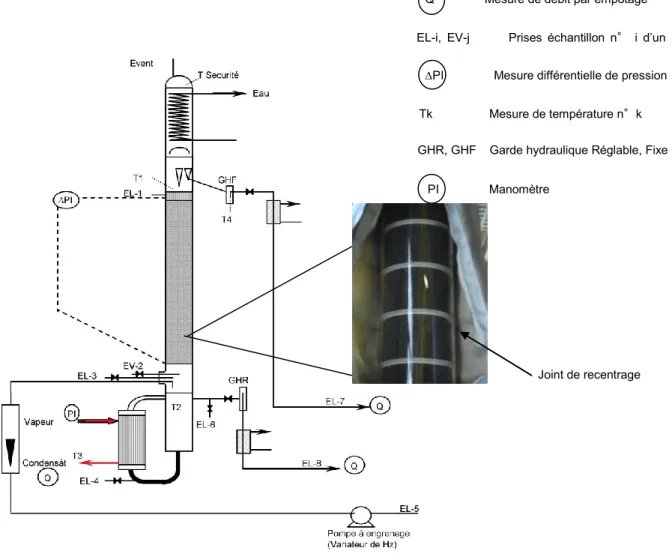 Figure II-7: Schéma du pilote de distillation pour la mesure de la HEPT 
