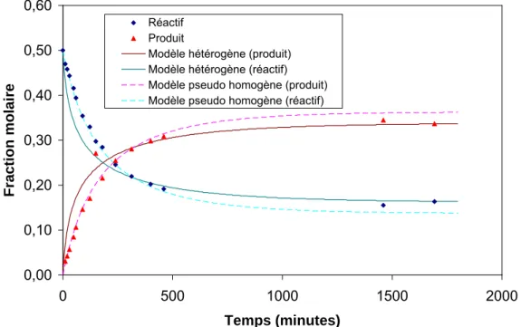 Figure II-15: Comparaison des modèles cinétiques de Pöpken et al. avec les points  expérimentaux 