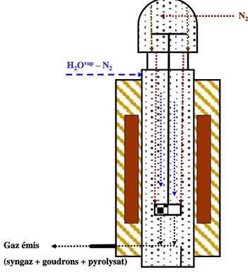 Figure  II.3. Circulation des fluides pour le TG-ATD modifié  