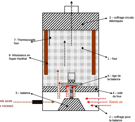 Figure  II.6. Schéma des parties composants et de la circulation des fluides pour le four Aubry  (Azote, air, eau, gaz issus du processus) : 