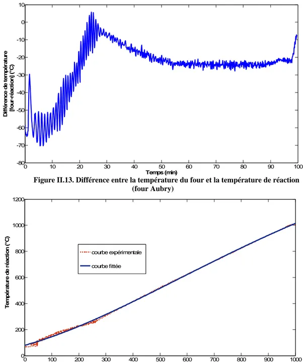 Figure  II.13. Différence entre la température du four et la température de réaction   (four Aubry)  0 100 200 300 400 500 600 700 800 900 1000020040060080010001200 Température du four (°C)Température de réaction (°C)courbe expérimentalecourbe fittée