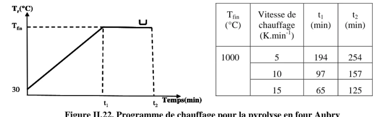 Figure  II.22. Programme de chauffage pour la pyrolyse en four Aubry 