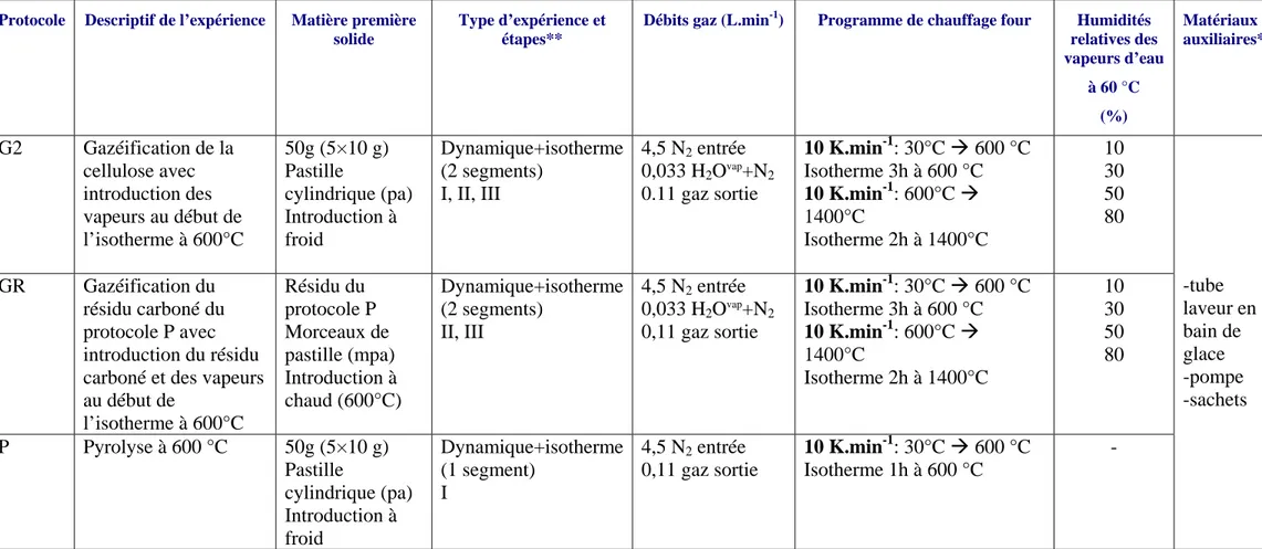 Tableau  II.4. Récapitulatif des protocoles de gazéification à la vapeur d’eau en four Aubry modifié   Protocole Descriptif  de  l’expérience Matière  première 