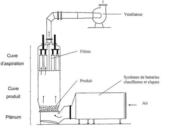 Figure 7. Schéma d'un Lit d'Air Fluidisé utilisé uniquement pour le séchage (image  modifiée) (13)