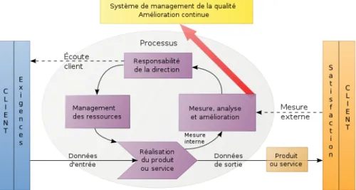 Figure 15. Schéma du système de management de la Qualité pensé par l'ISO 9001  (4). 
