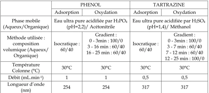 Tableau II-5 : Méthodes de séparation HPLC pour le suivi des polluants 