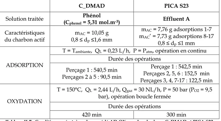 Tableau II-7 : Conditions opératoires du procédé AD-OX avec les charbons C_DMAD et PICA S23 