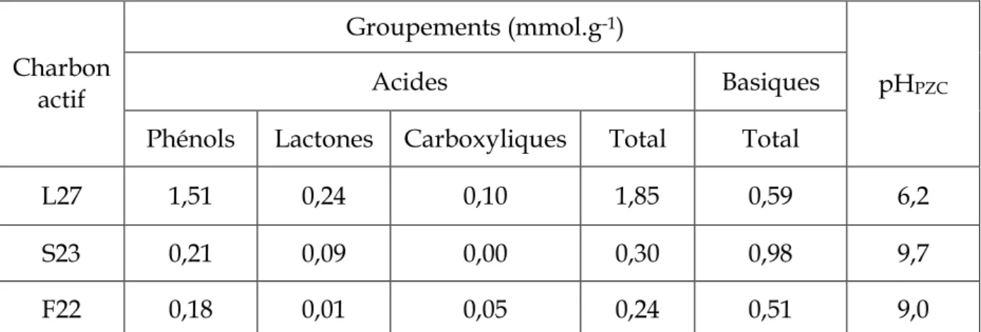 Tableau III- 6 : Groupements chimiques de surface et le pH au point de charge nulle des charbons  actifs commerciaux 