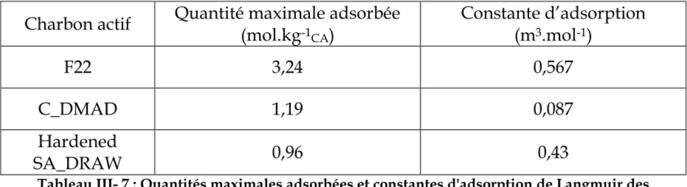 Tableau III- 7 : Quantités maximales adsorbées et constantes d'adsorption de Langmuir des  charbons F22, C_DMAD et Hardened SA_DRAW 