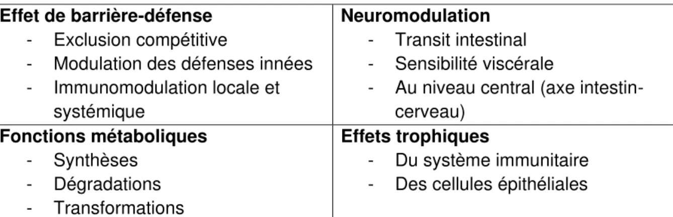 Figure 4 : Effets et fonctions du microbiote intestinal (13) 