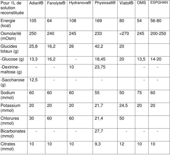 Figure  12 :  Composition  des  différents  SRO  disponibles  en  France  et  comparaison  avec les recommandations de l’OMS et de l’ESPGHAN(11,73) 