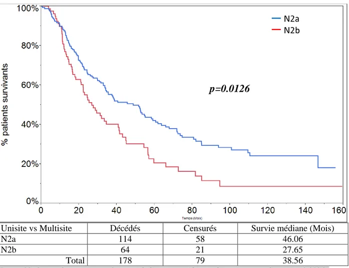 Figure 11: Survie des patients en fonction de l'atteinte médiastinale unisite ou multisite (p=0.0126).