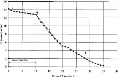 Figure II.11. Variation temporelle de la pression dans le lit 30 cm au dessus du distributeur