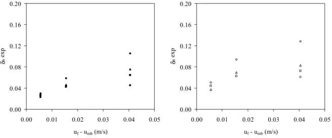 Figure III.16. Evolution de la fraction de bulles avec u f -u mb . (  ) H = 0,300 m ; ( ▲ ) H = 0,597 m ;   (  ) H = 0,885 m ; (  ) H = 0,915 m