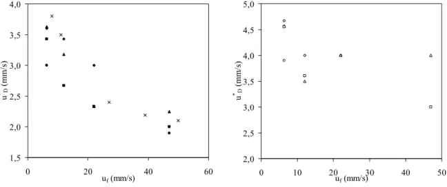 Figure III.21. Influence de la vitesse de fluidisation sur la vitesse de compactage de la phase dense