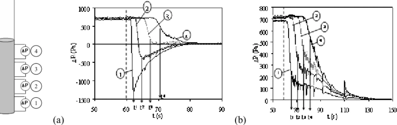 Figure III.25. Evolution des pertes de charge locales lors de la défluidisation. 