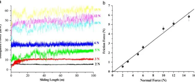 Fig. 7. : (a) Variations of the dissipated power by friction vs. sliding length for various normal  loads; (b) determination of the corresponding coefficient of friction