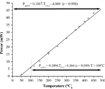 Fig. 10. : Variations of the dissipated power vs. the contact temperature as measured by  SThM