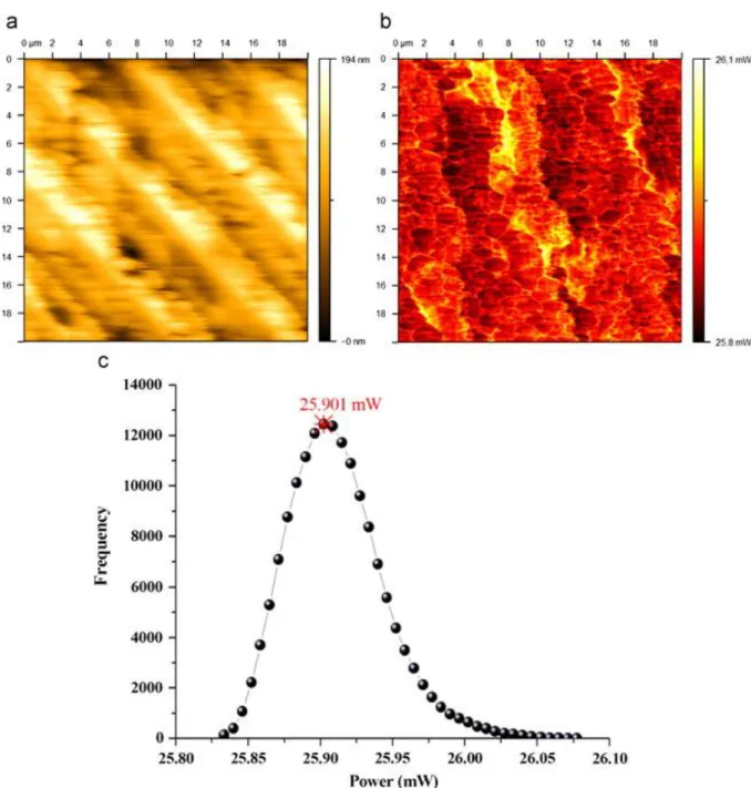 Fig. 3. : SThM maps at 300 °C: (a) the topographic view (height contrast) and (b) the thermal  contrast map revealing the variation of the local thermal conductivity; (c) the corresponding  thermal power distribution curve given the mean value and the stan