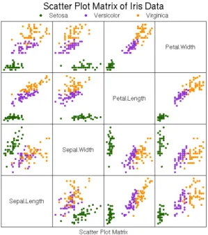 Figure 1.1: Scatter plot matrix of Iris data set.