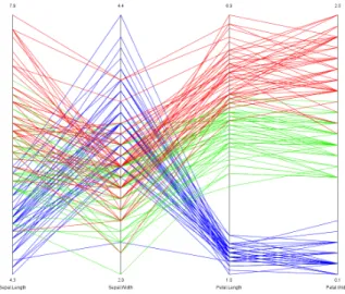 Figure 1.2: Parallel coordinates of Iris data.