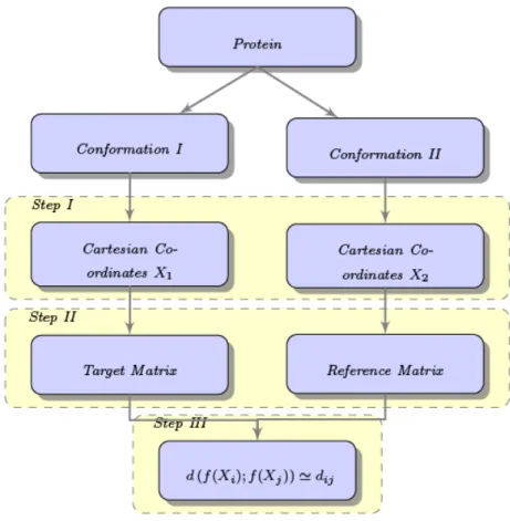 Figure 2.2: Penalized multidimensional fitting organization chart.