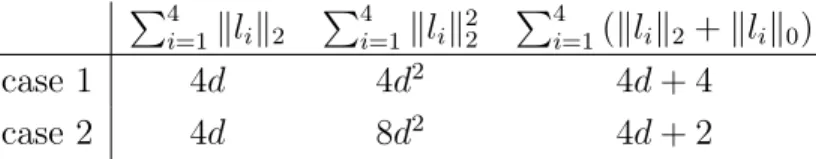 Table 2.2: Penalty term values using different forms of penalty term in the cases 1 and 2.