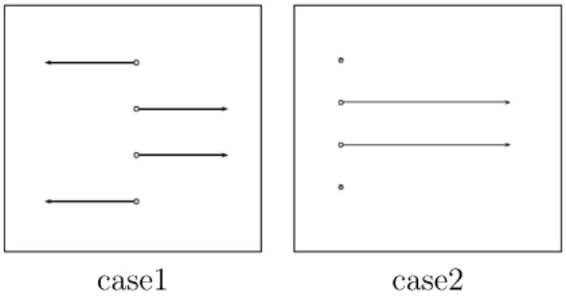 Figure 2.3: In case 1, two points move in the right direction and two others in the left one with the same absolute value of displacement that is equal to d