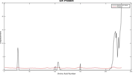 Figure 2.4: Displacement of each amino acid for Human estrogen receptor with λ = n 2 and γ = 0.5