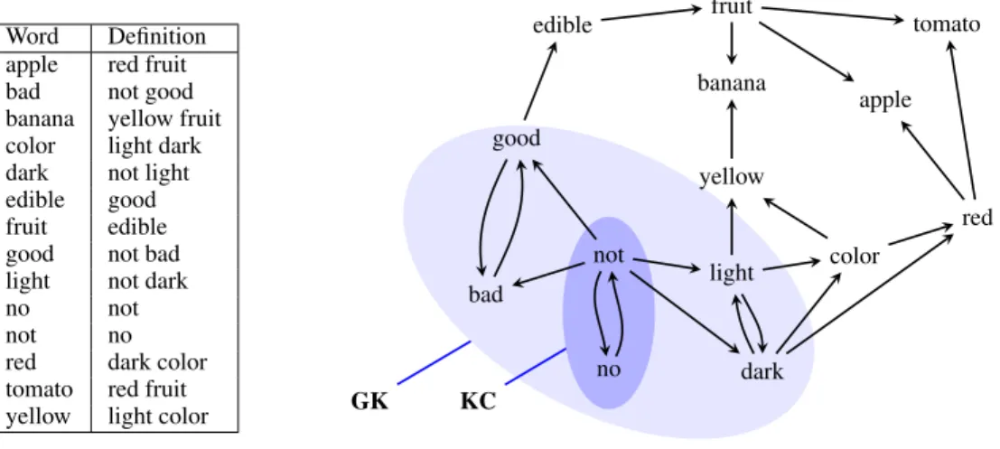 Figure 1: Graph of an artificially contrived (toy) dictionary. First, vertices “apple”, “banana”, “tomato” are removed, then “fruit”, “red”, “yellow” and, finally, “color” and “edible,” leaving the dictionary’s Grounding Kernel (GK, paler blue), the subgra