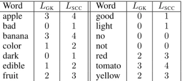 Table 1: Levels corresponding respectively to the GK-hierarchy and to the SCC-hierarchy.