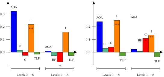 Figure 2: Beta values from multiple regression of the 5 psycholinguistic variables (AOA, C, I, BF, TLF) against the multiple levels of the hierarchies in definition space induced by GK (left) and SCCs (right) (for CIDE; LDOCE pattern was the same)