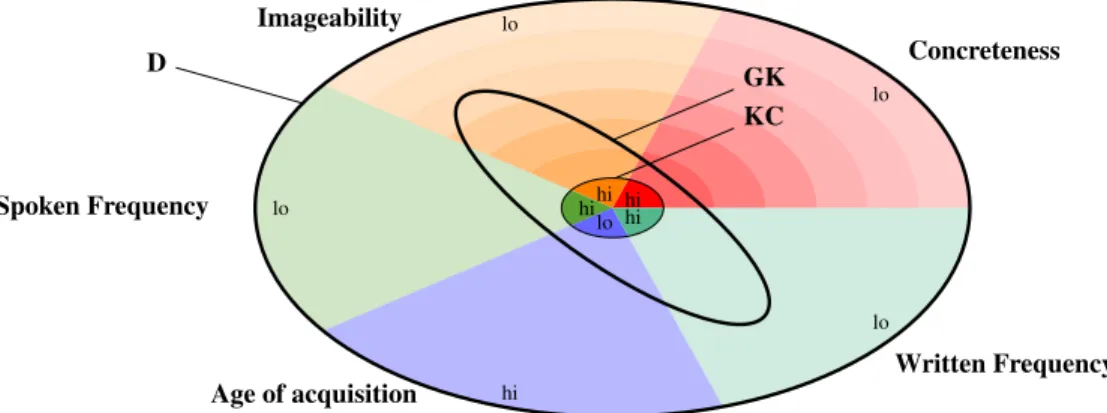 Figure 5: Summary of findings: Words in the Kernel Core (KC) are more concrete, imageable, and frequent, and learned younger
