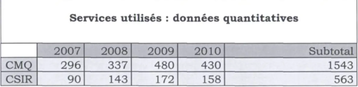 Tableau 5. Nombre de réfugiés accueillis dans la région et vus à la  CSIR entre 2007-2010 