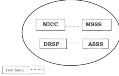 Figure 7. Sous-coalition des acteurs institutionnels 