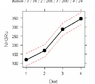 Figure 6 : Effet de la ration sur la concentration moyenne en ammoniaque du rumen. 