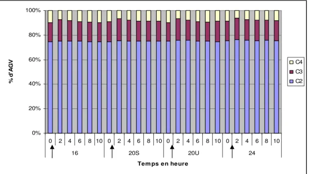 Figure 9 : Evolution des proportions en AGV au cours de la journée en fonction du régime 